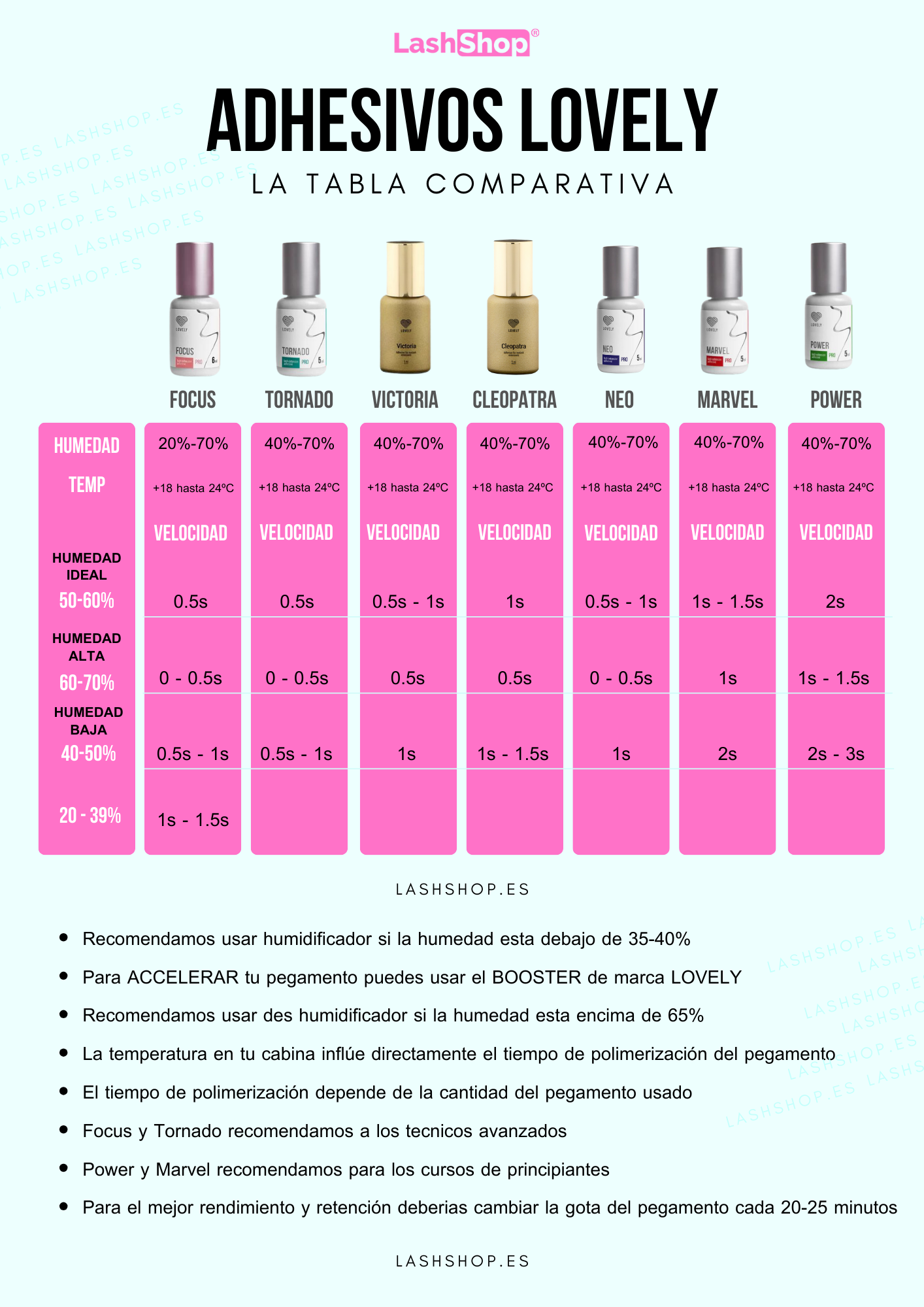 Adhesivos Lovely Tabla comparativa diferentes humedades